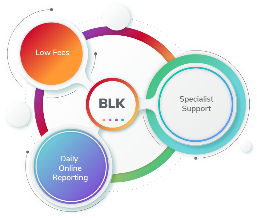 Diagram displaying the value of XpressBLK. Low Fees, Specialist Support and Daily Online Reporting